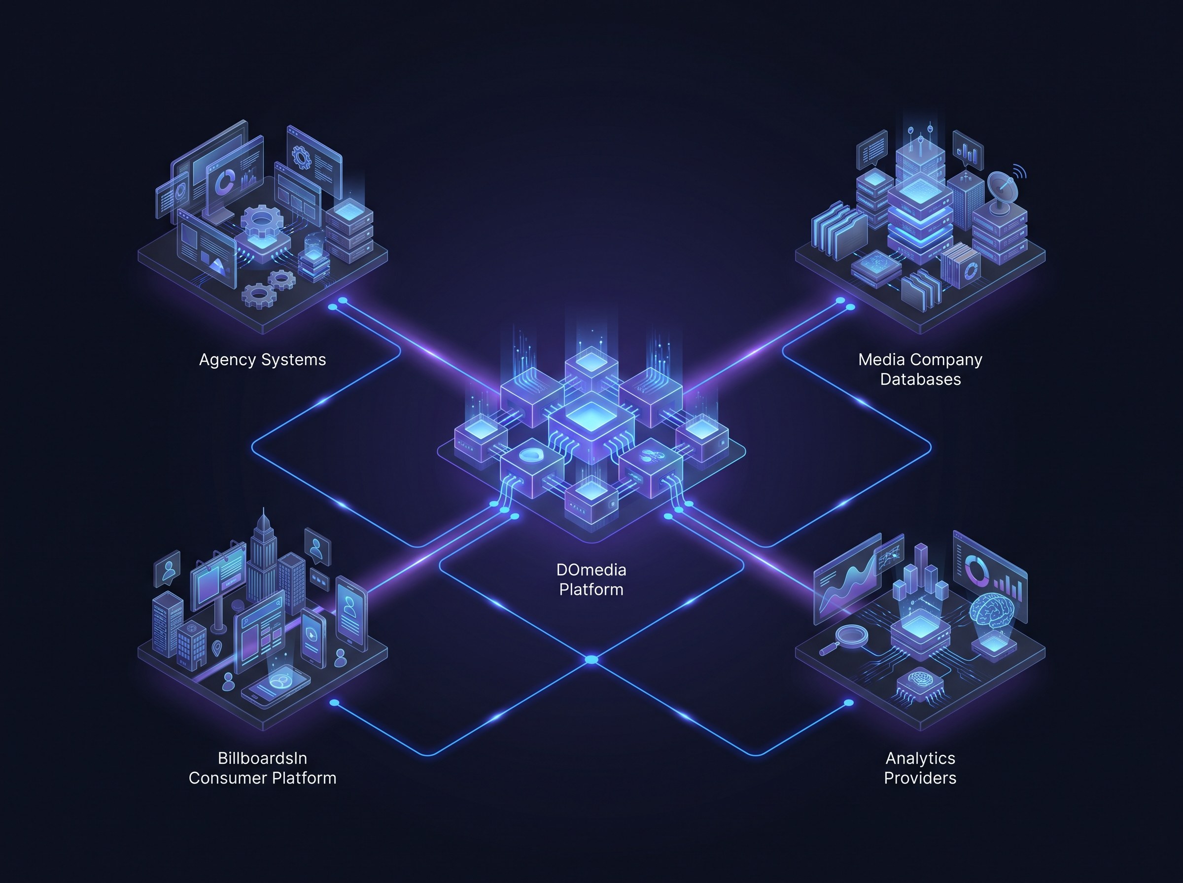 Clean minimal isometric API architecture diagram on a deep dark background with the DOmedia platform at center connecting outward to agency systems, media company databases, analytics providers, and the BillboardsIn consumer platform, joined by precise brand-blue (#0b5cff) accent connector lines with subtle violet glow. Engineering-grade layout with generous negative space. Clean editorial illustration, high detail, no text.