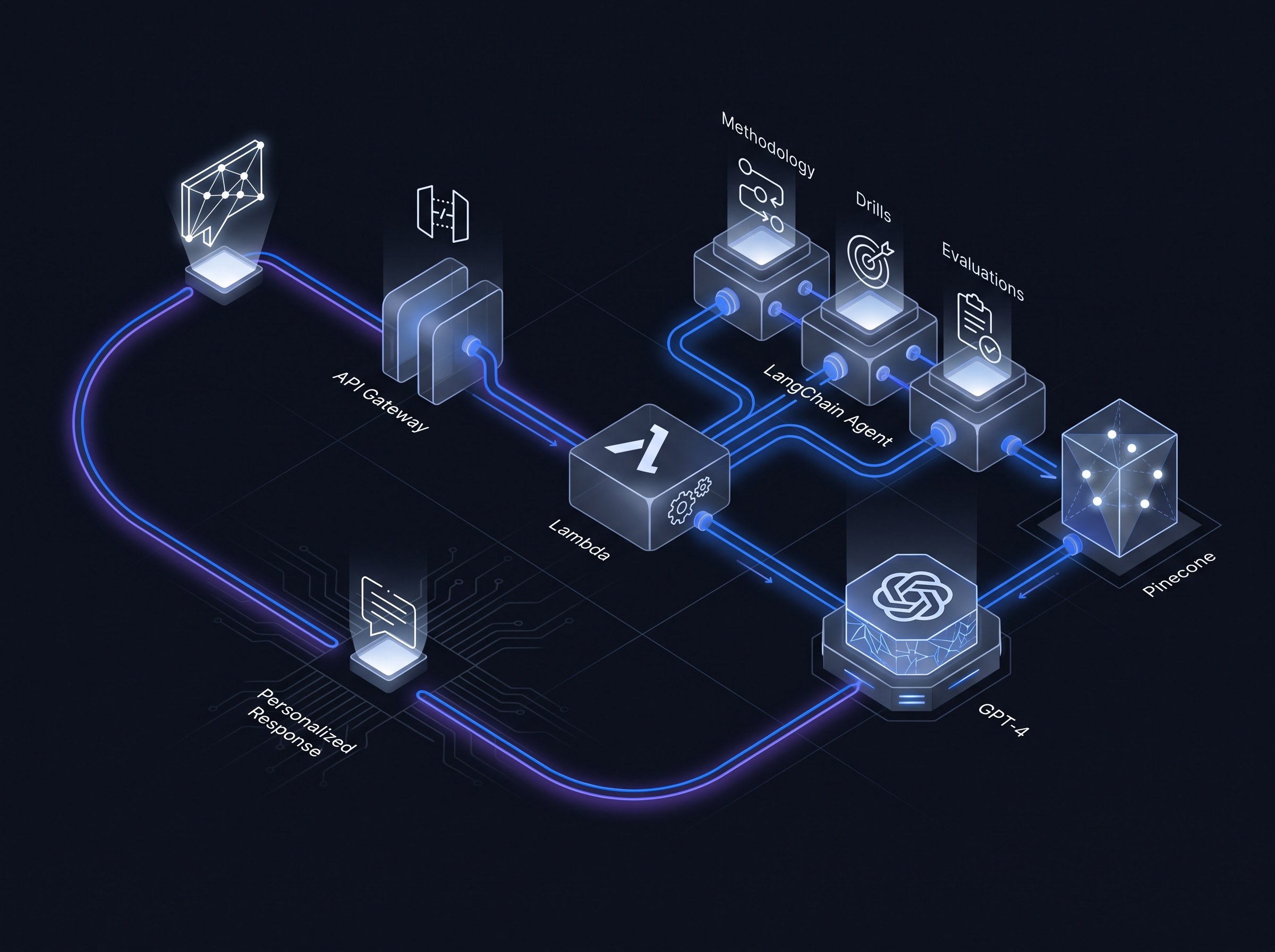 Clean minimal isometric AI architecture diagram on a deep dark background showing a user message flowing through API Gateway to Lambda, which orchestrates a LangChain agent with tools for Methodology, Drills, and Evaluations, queries Pinecone for relevant context, and generates a personalized response via GPT-4, all joined by precise brand-blue (#0b5cff) accent lines with subtle violet glow. Engineering-grade layout with generous negative space. Clean editorial illustration, high detail, no text.