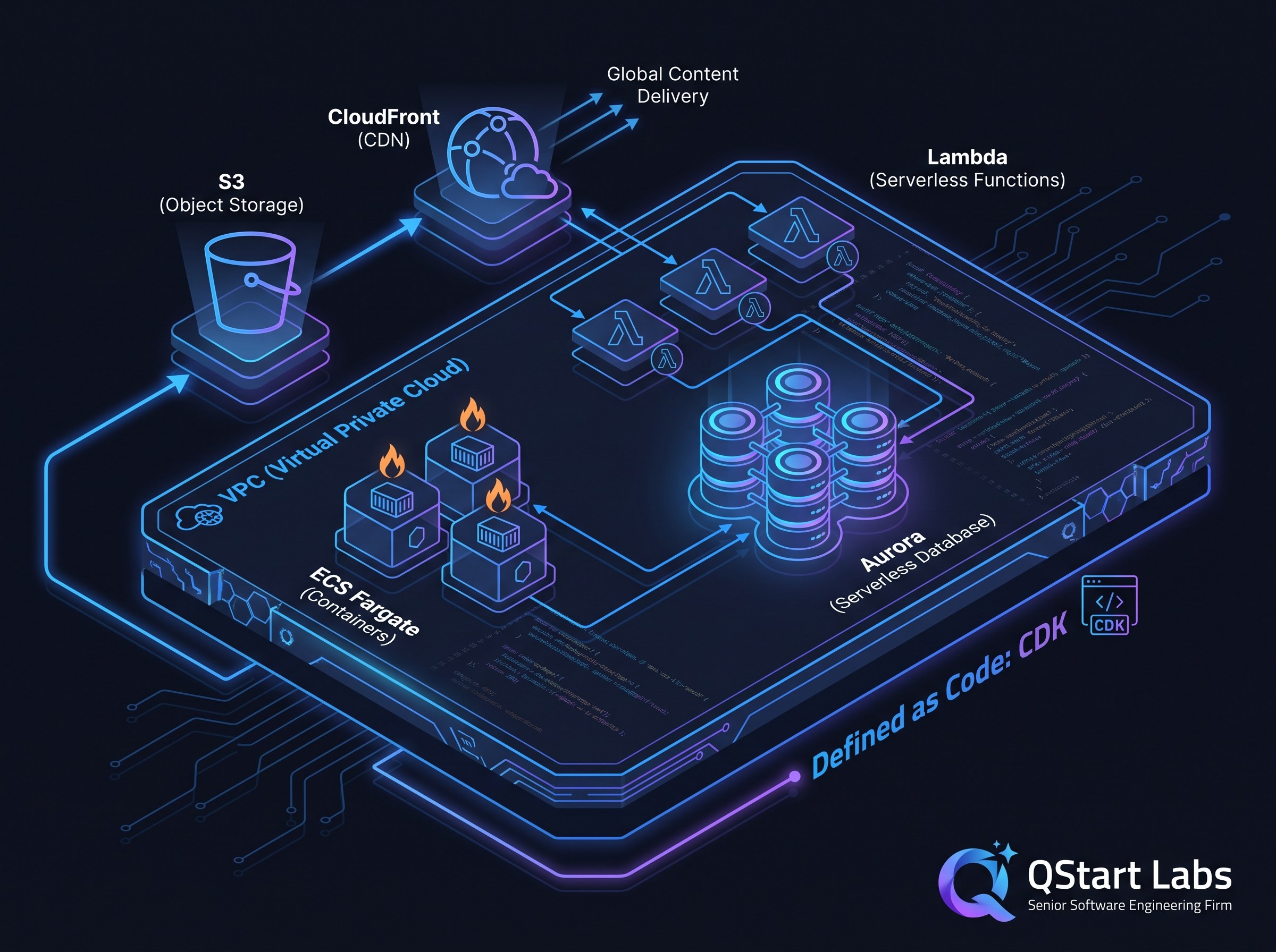 AWS cloud architecture diagram on a dark background: ECS Fargate containers, Aurora database, Lambda functions, S3/CloudFront, and a VPC boundary, defined-as-code motif with CDK, brand-blue accents, isometric, engineering-grade.