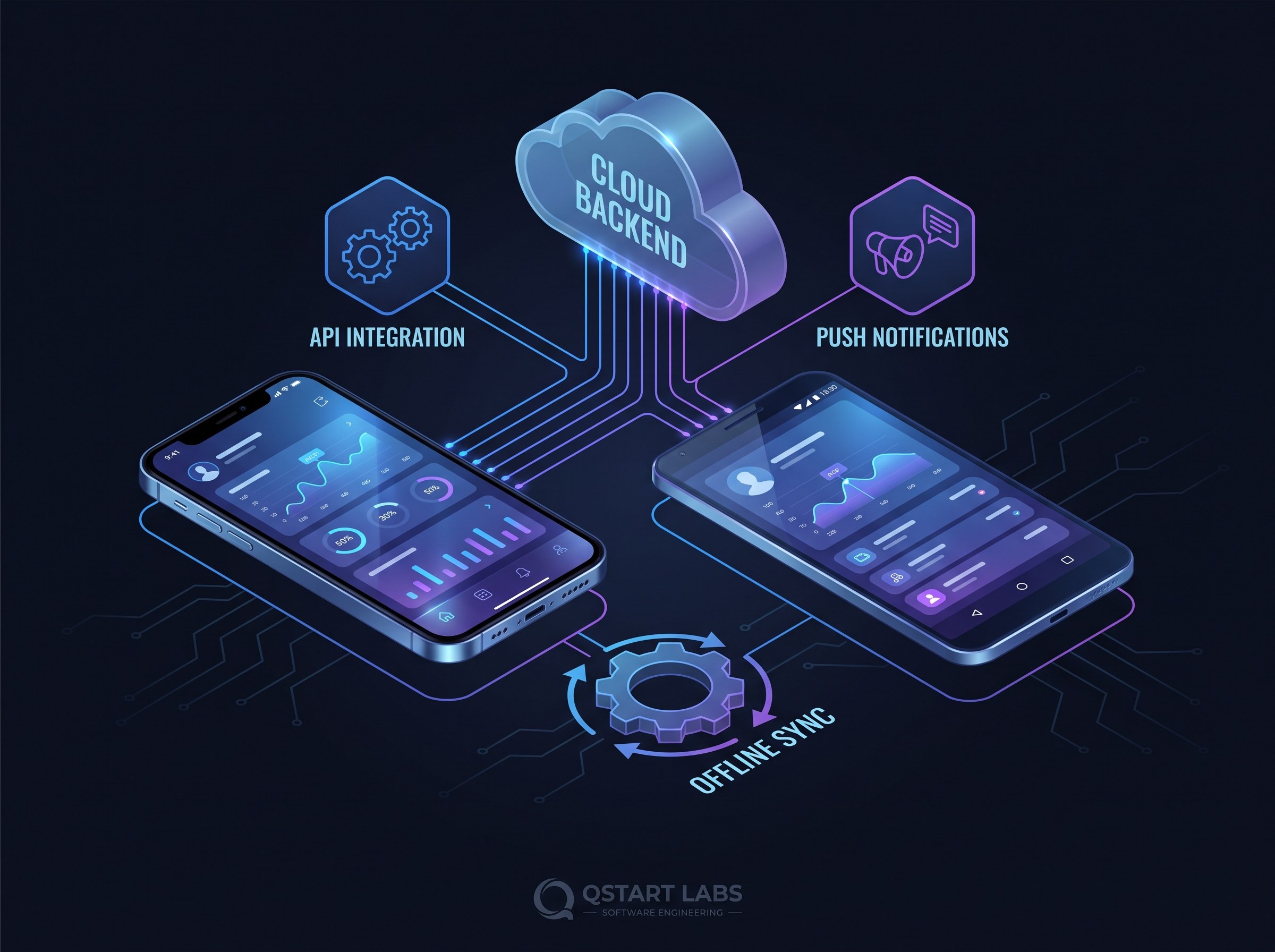 Editorial illustration of mobile app development on a dark background: an iPhone and Android device side by side showing polished app UI, connected to a cloud backend with API and push-notification nodes, offline-sync motif. Brand-blue accents, isometric, clean and premium.