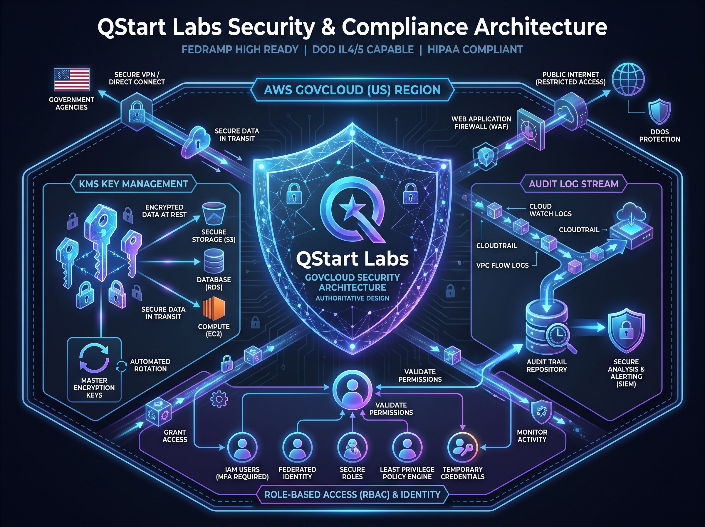 Security and compliance architecture diagram on a dark background: AWS GovCloud boundary, encryption keys, audit-log stream, role-based access icons, and a shield motif. Authoritative, technical, brand-blue accents, clean editorial style.